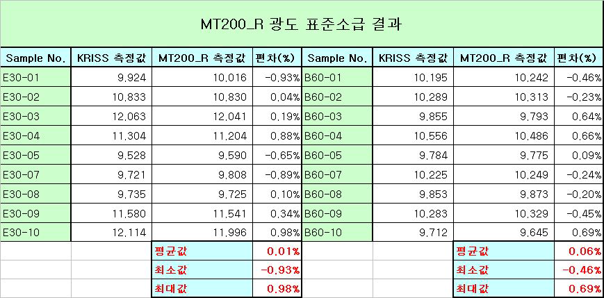 광도 표준소급 결과