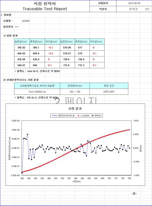 분광복사조도 교정 후 자체 편차 확인 실험 결과 리포트