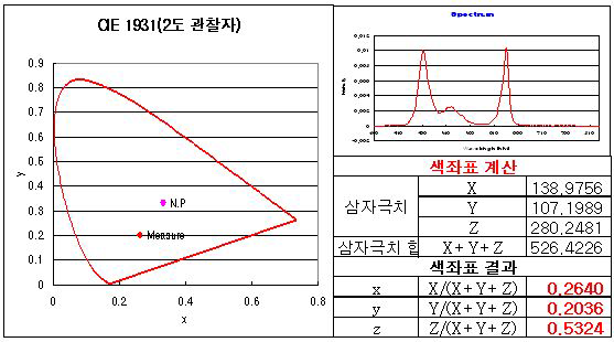 스펙트럼을 이용한 색좌표 계산 결과