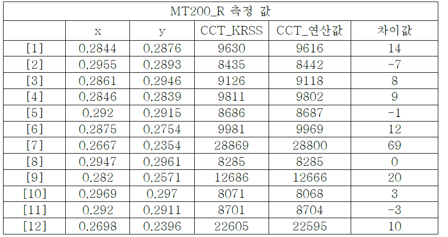 색좌표를 이용한 상관색온도 연산 결과 확인