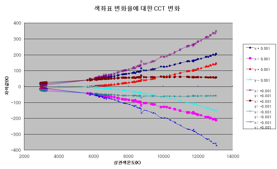 색좌표 변화율에 대한 CCT의 변화