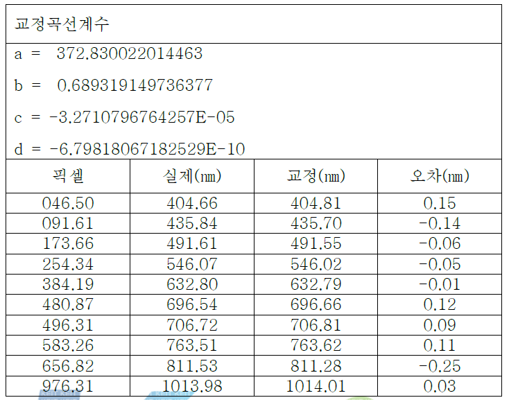 CAS140CT 분광복사계 파장교정 결과