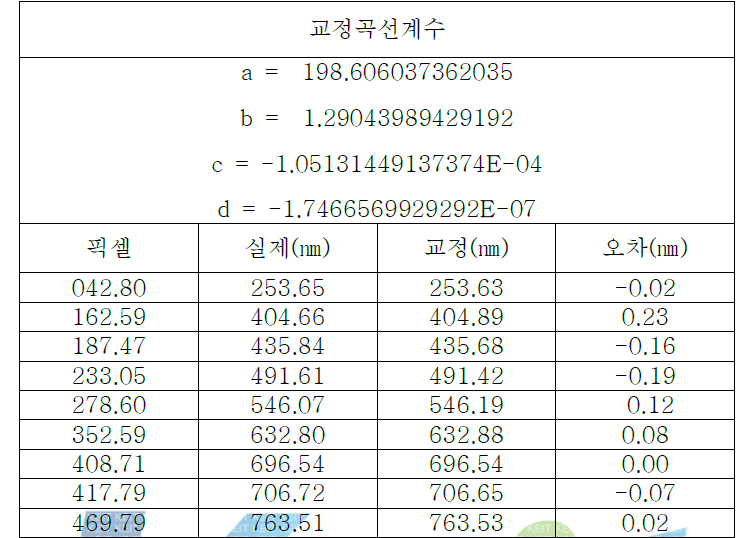 MCPD9800 분광복사계 파장교정 결과