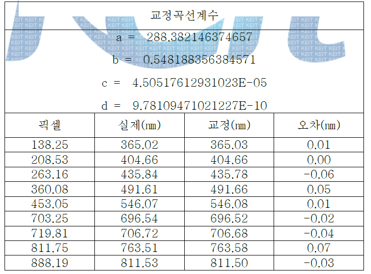 SM303 분광복사계 파장교정 결과