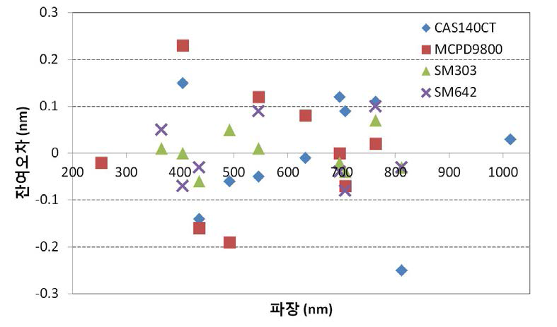 교정 후 잔여오차