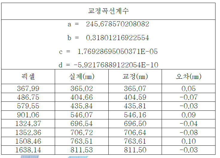 SM642 분광복사계 파장교정 결과