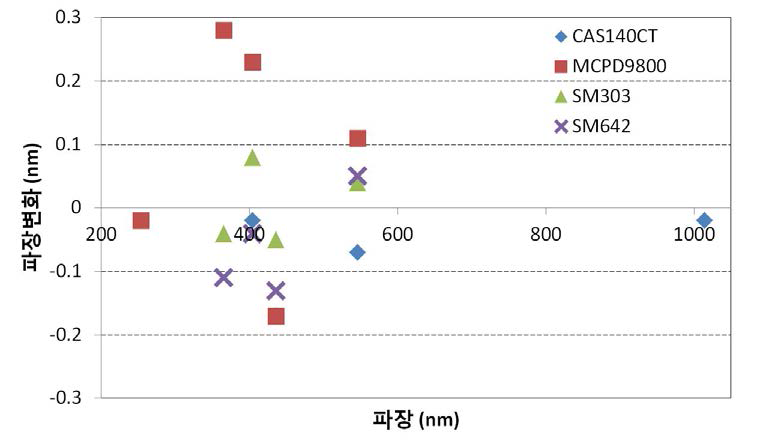 교정 1일 후 파장변화