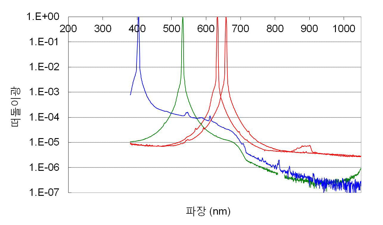 CAS140CT의 분광떠돌이광