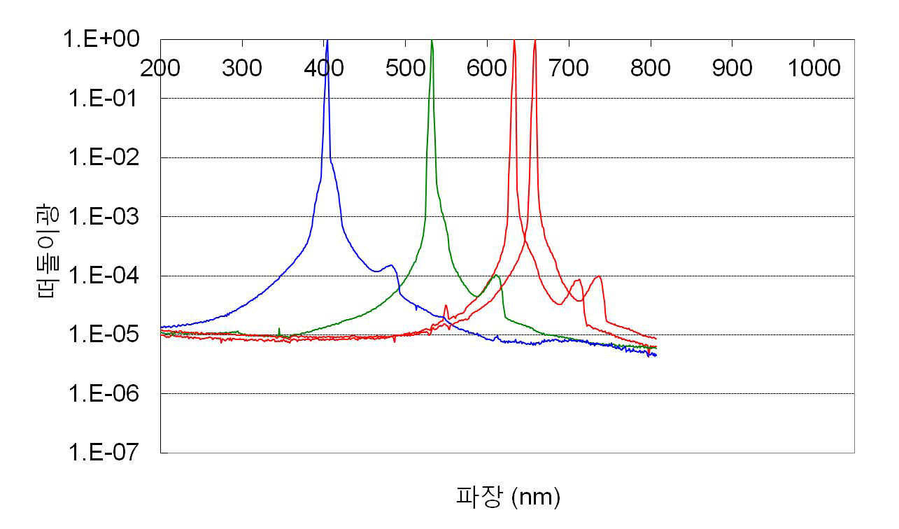 MCPD9800의 분광떠돌이광