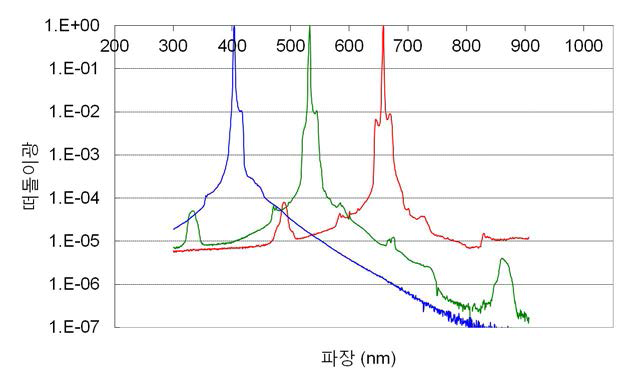 개선 전 SM303의 분광떠돌이광