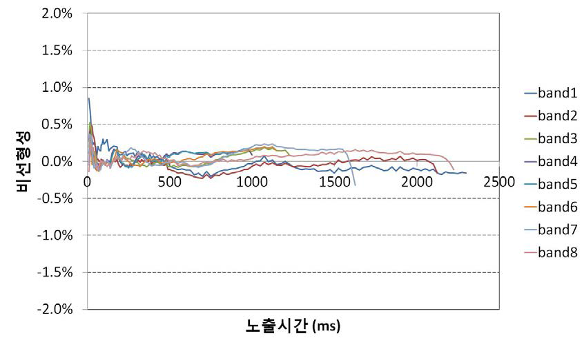 CAS140CT의 선형성