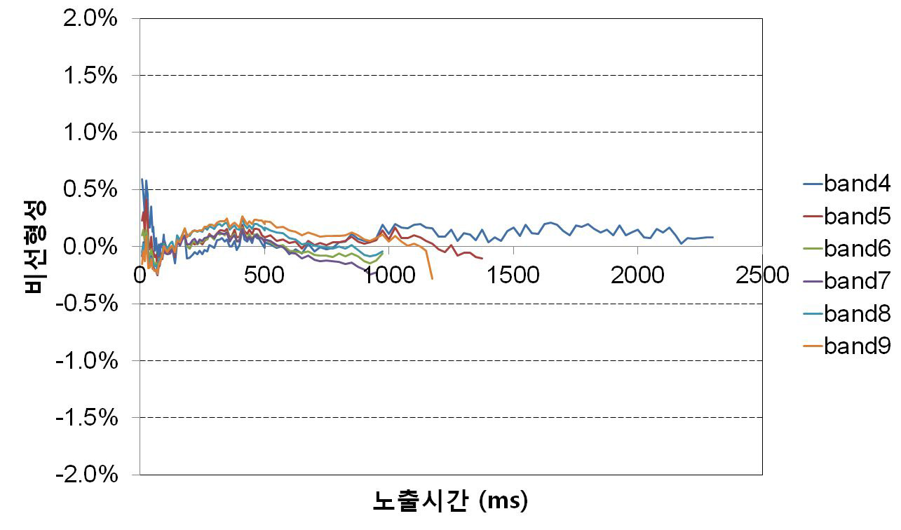 MCPD9800의 선형성