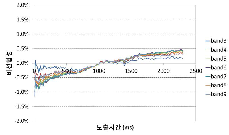 SM303의 선형성