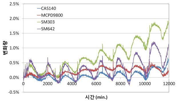 각 분광계의 장기안정성