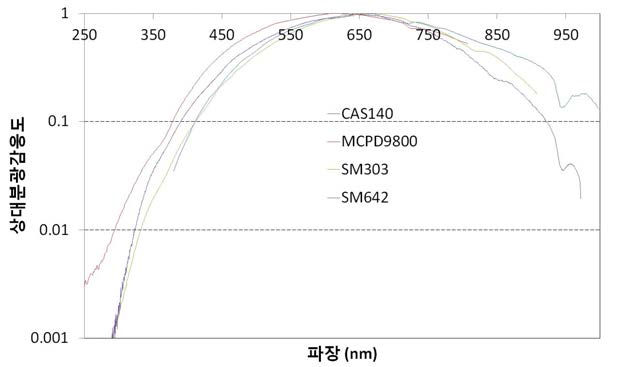 각 분광계의 상대분광감응도