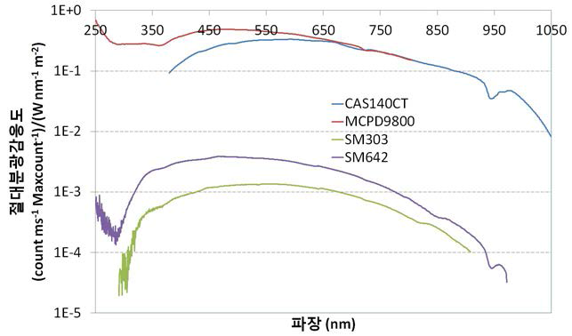 각 분광계의 절대분광감응도