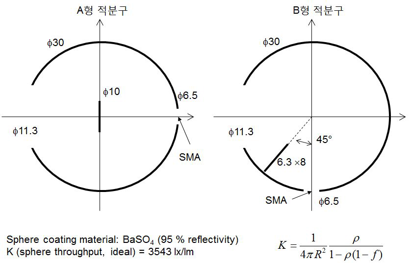 A/B형 적분구 입력광학계 설계변수 및 근사식으로 계산한 throughput=3542 lx/lm