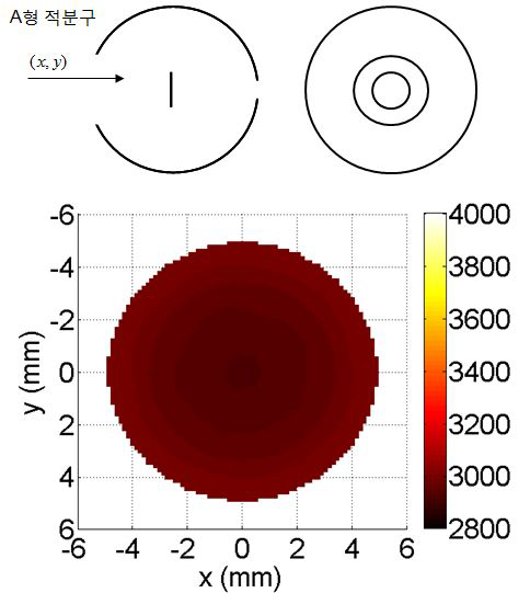 A형 적분구의 공간적 균일도. 균일도 = 1.3 %