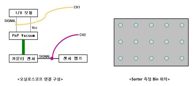 Counter Sensor 도달 시간