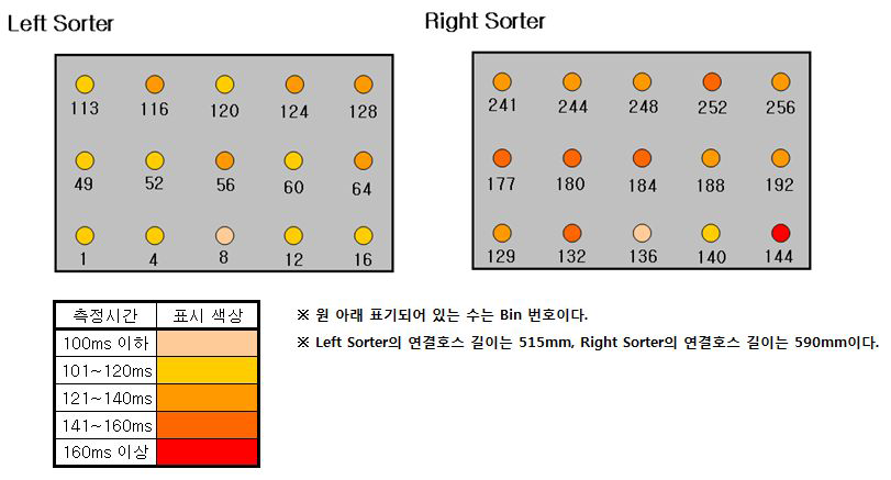 측정 위치별 카운터 센서 도달 시간대 분류