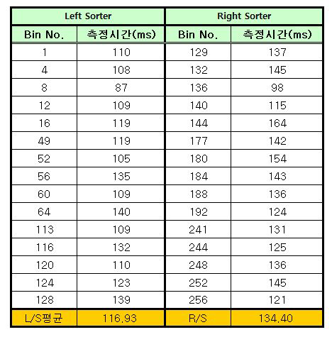 측정 위치별 카운터 센서 도달 시간