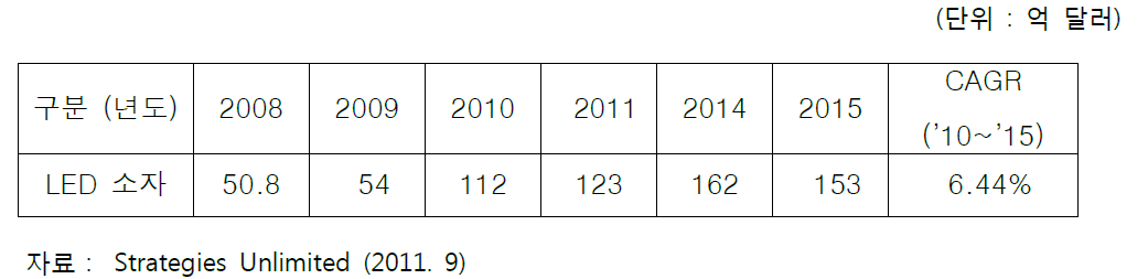 세계 LED 소자 시장 전망