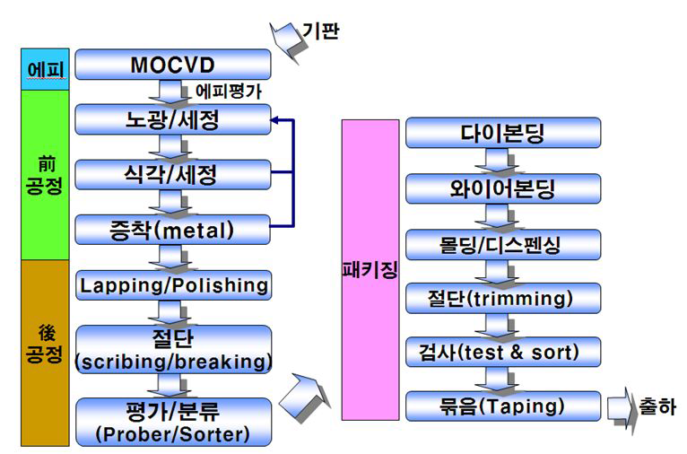 LED 제조공정