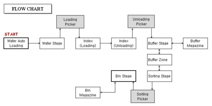 대구경 LED Wafer 분류 설비 Flow Chart