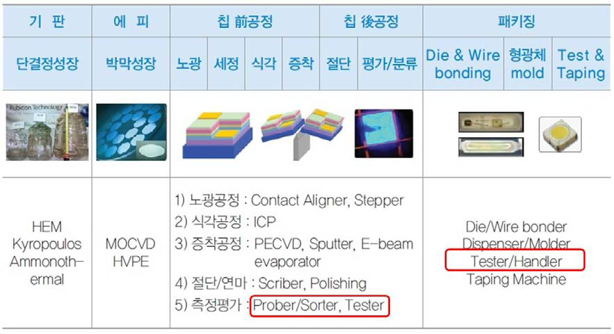 LED 소자 주요 공정 및 장비 현황