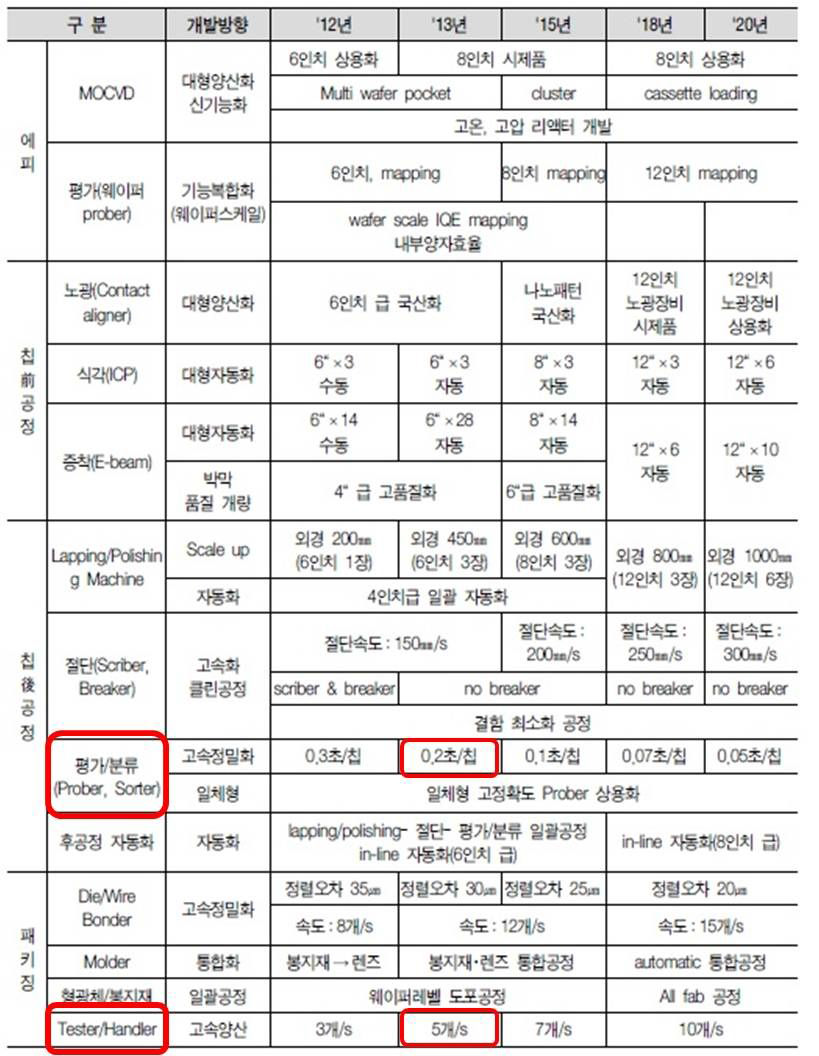 LED 장비 기술개발 마이크로 로드맵