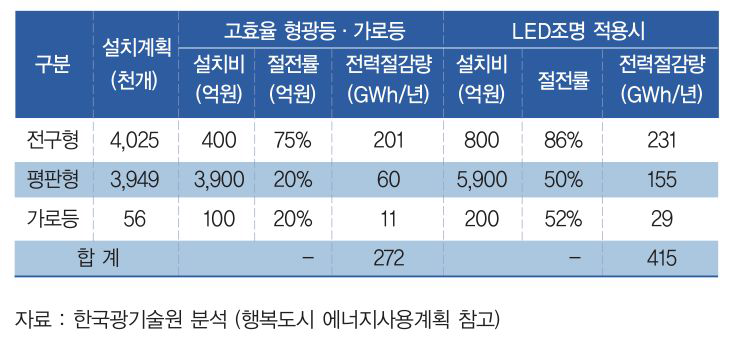 행복도시 LED 사용 효과