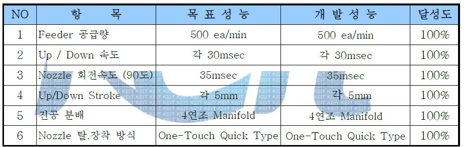 고속형 범용 LED 핸들러 공급 장치의 목표 대비 성능