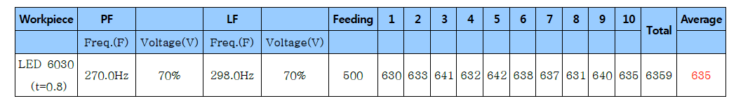 Feeder 공급 능력(외산 파츠 피더)