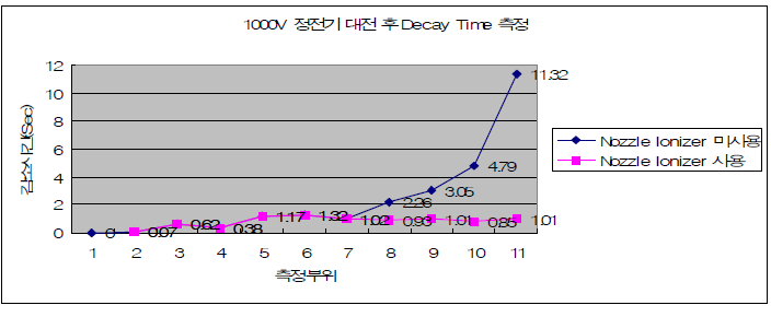 이오나이저 미사용/사용 시 측정 부위별 정전기 감소 시간