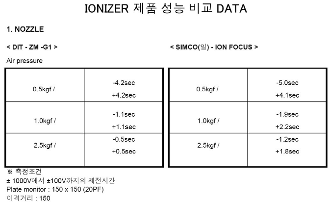 이오나이저 제품 성능 비교