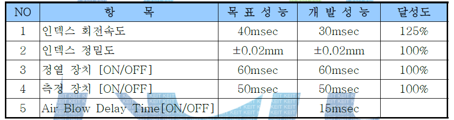 고속형 범용 LED 핸들러 인덱스 테이블의 목표 대비 성능