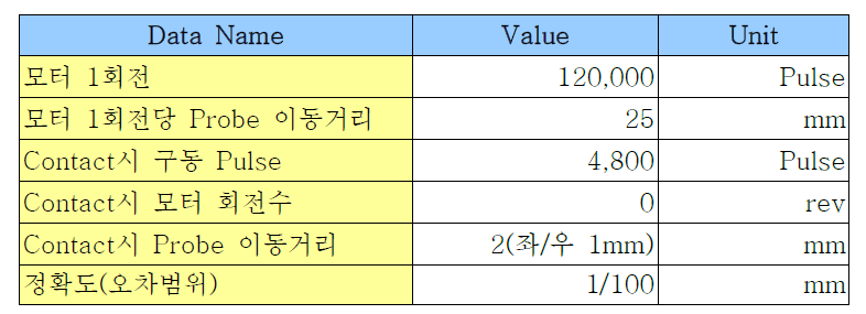 고속형 LED 핸들러 측정 모듈의 Contact On/Off 시험 조건