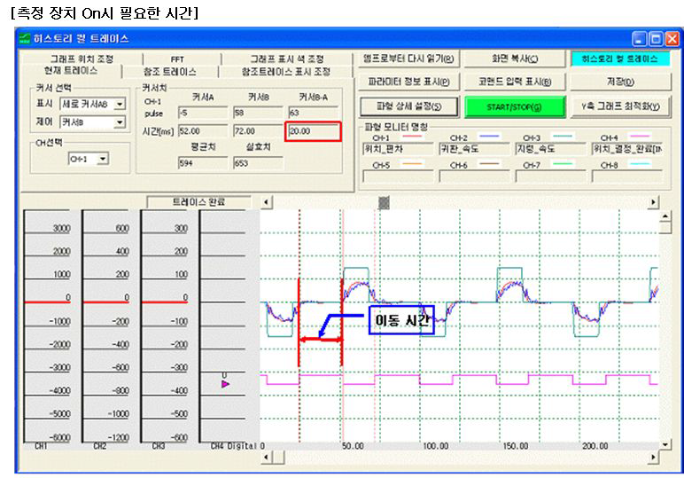 고속형 LED 핸들러 측정모듈 On 동작시 타임차트(Time Chart)