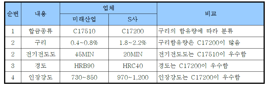 Contact Pin 비교