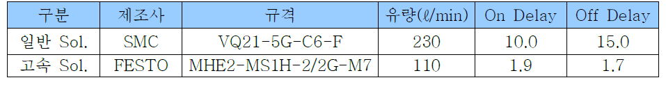 일반 Solenoid 및 고속 Solenoid 규격