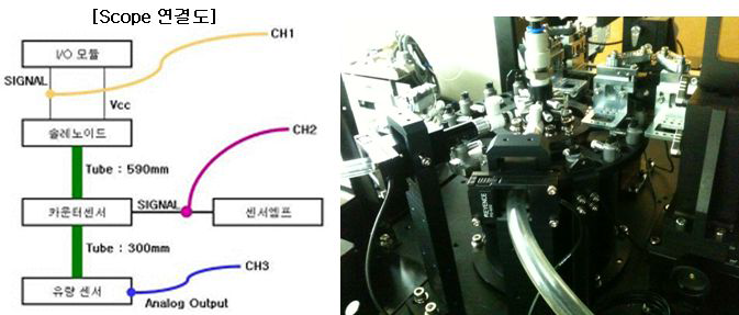 일반 / 고속 Solenoid 별 유량 감지 시간 측정