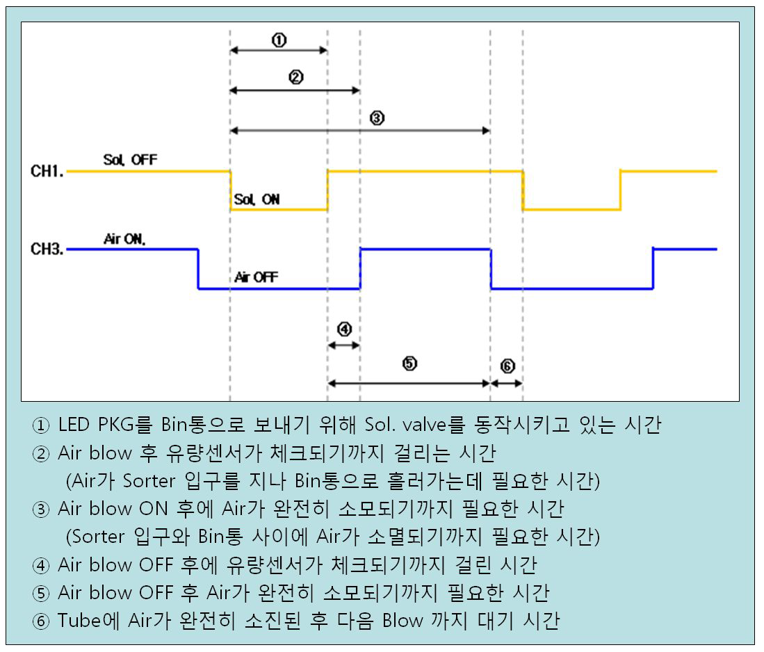 I/O 신호 대비 유량 센서 신호 (LED가 없는 경우)