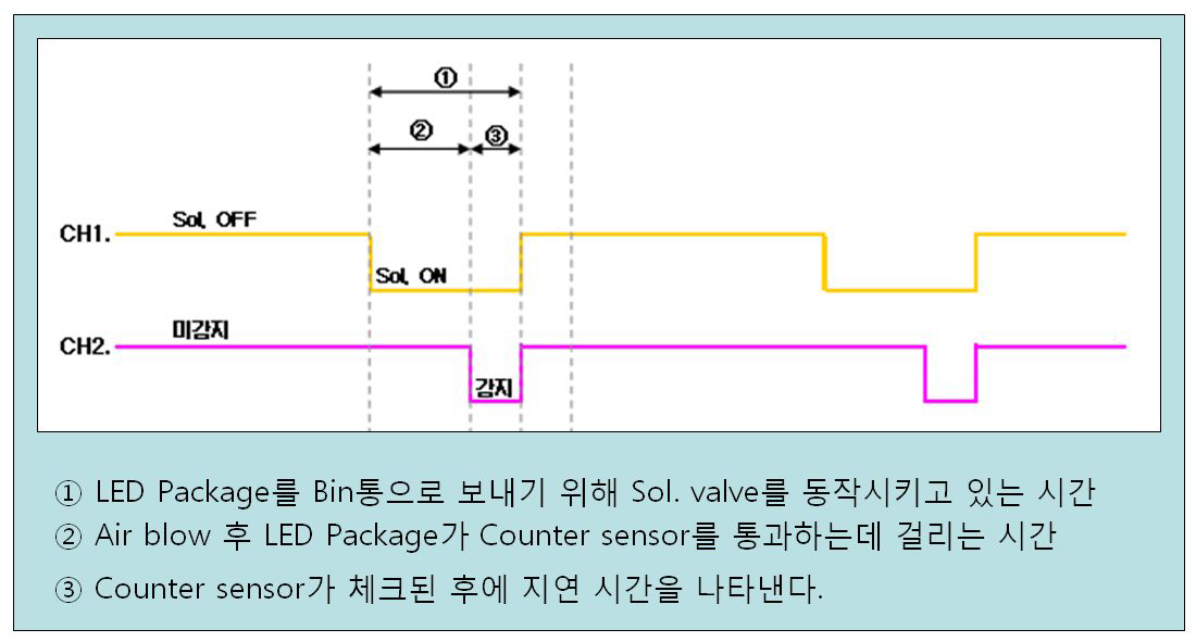 I/O 신호 대비 Counter Sensor 감지 시간 (LED 자재 있음)