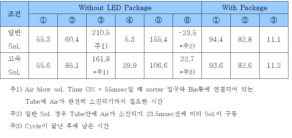 LED 패키지 유무에 따른 일반 / 고속 Sol. Valve 감지 시간