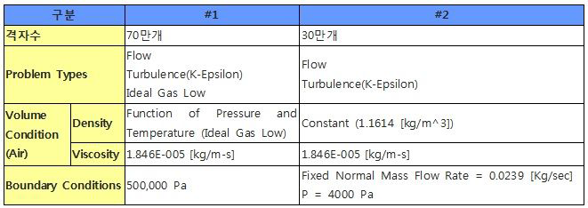 Air Blow 유닛의 유동 해석 조건