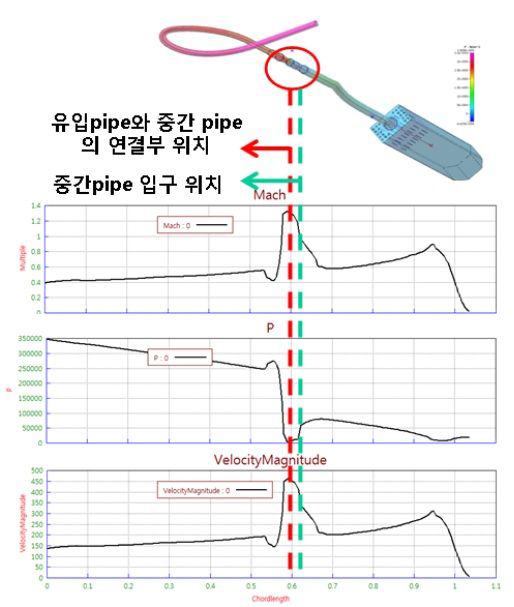 입구에서 Tray 중심까지 공간 중앙의 선을 따라 물리량 변화 비교