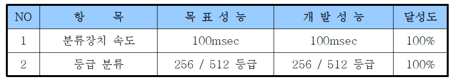 고속형 LED 핸들러 소팅 로봇의 개발 목표 대비 성능