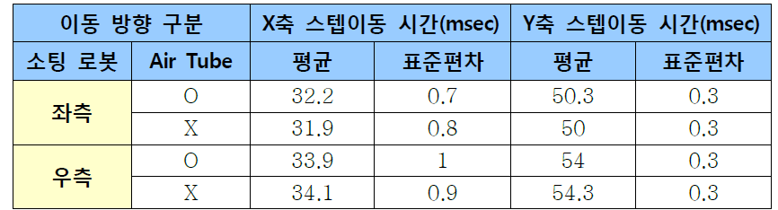 소팅 로봇의 동일 간격 이동 시간