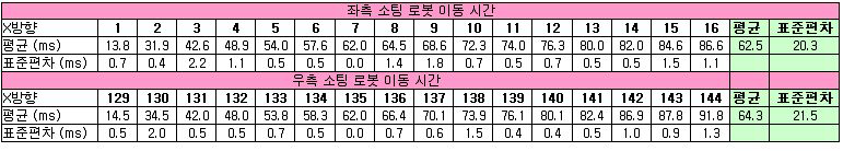 누적 거리 이동 시간(X축 방향)