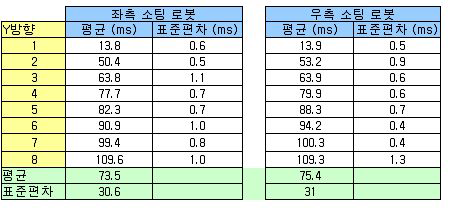 누적 거리 이동 시간(Y축 방향)